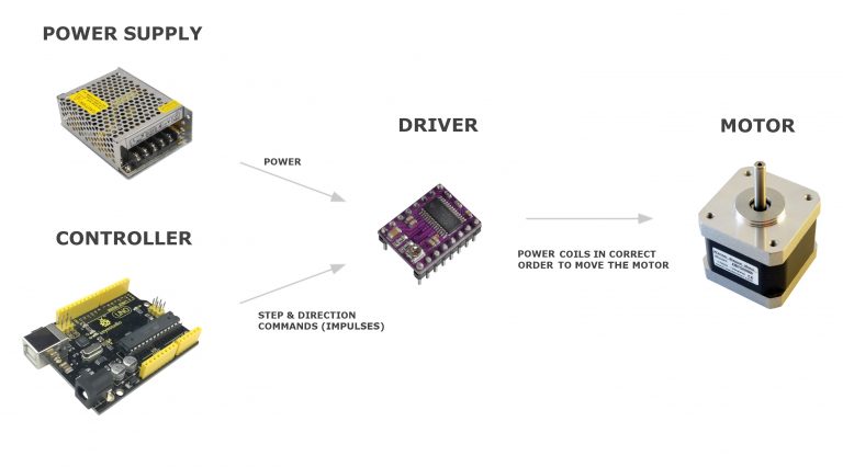 How To Drive A Stepper Motor Simplified Beginners Guide With Common Questions Diy Projects 1513